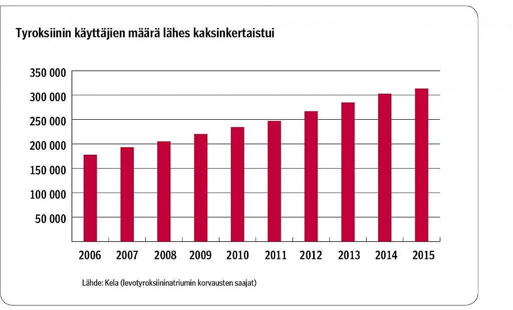 Joka kolmas tyroksiinihoito voi olla turha