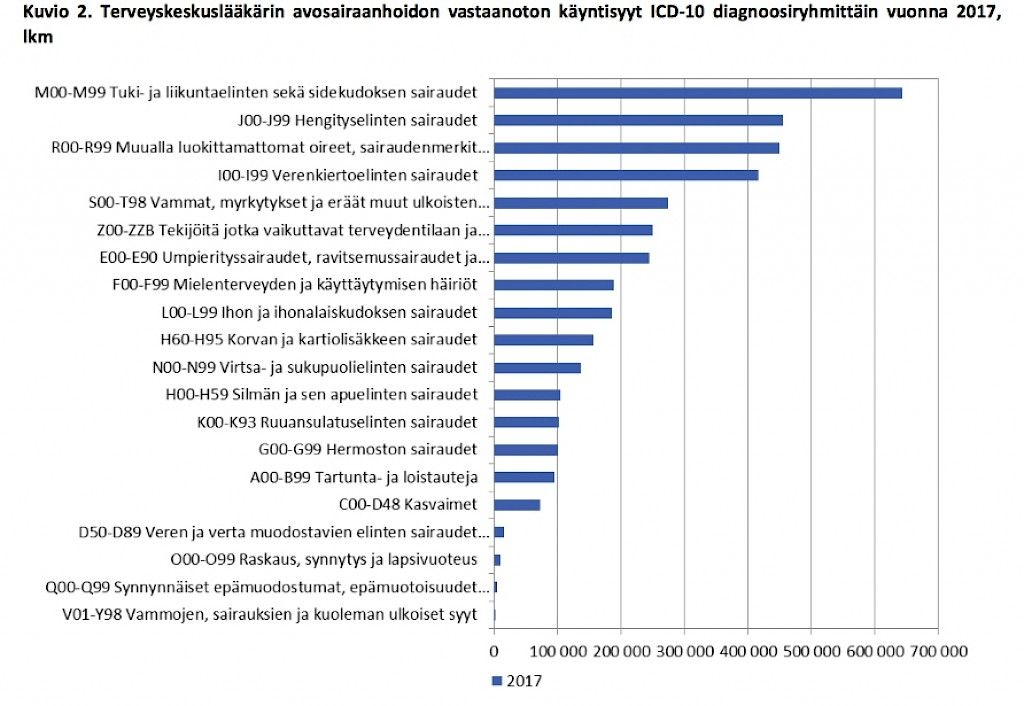 Verenpaine vei useimmin terveyskeskuslääkärin vastaanotolle