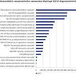 Verenpaine vei useimmin terveyskeskuslääkärin vastaanotolle