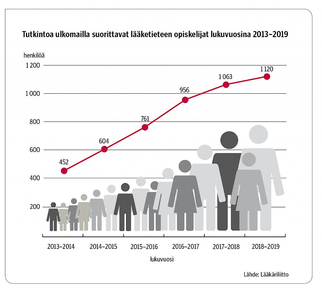 Yhä useampi opiskelee lääkäriksi ulkomailla