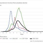 Viime talven influenssa oli tavallista lievempi