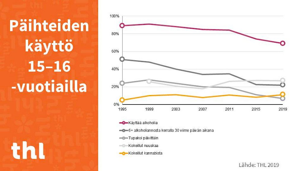 Nuorten kannabiskokeilut ovat lisääntyneet