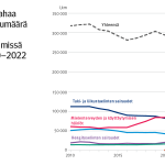 Korona kasvatti sairauspäivärahaa saaneiden määrää viime vuonna