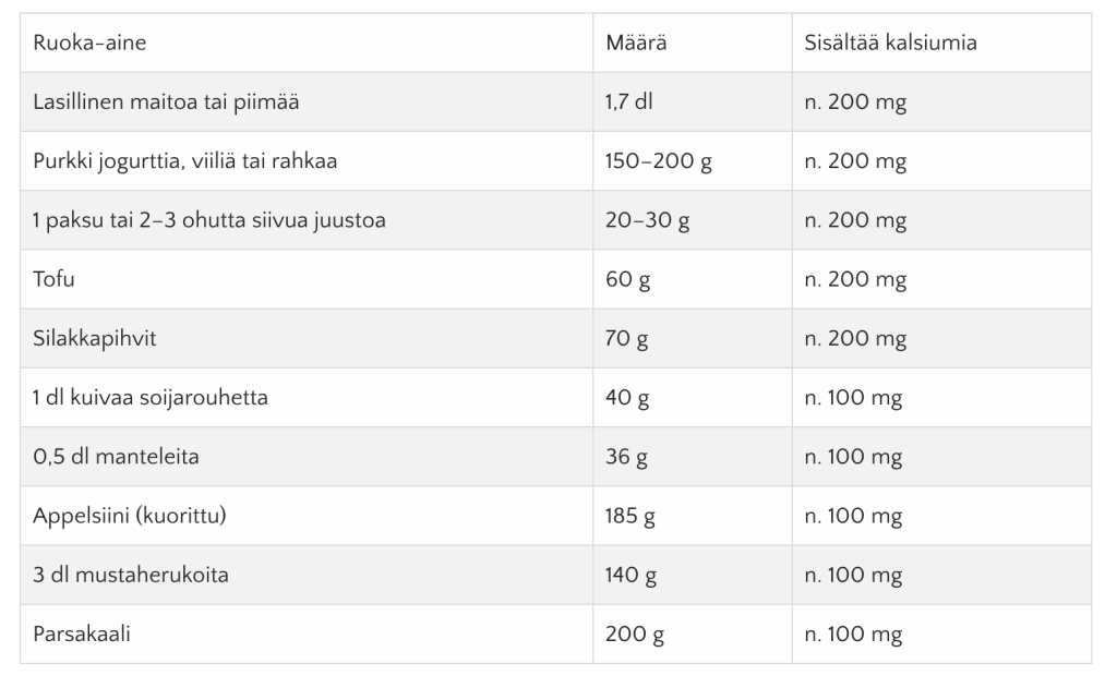 Eri ruoka-aineiden sisältämiä kalsiumin määriä.